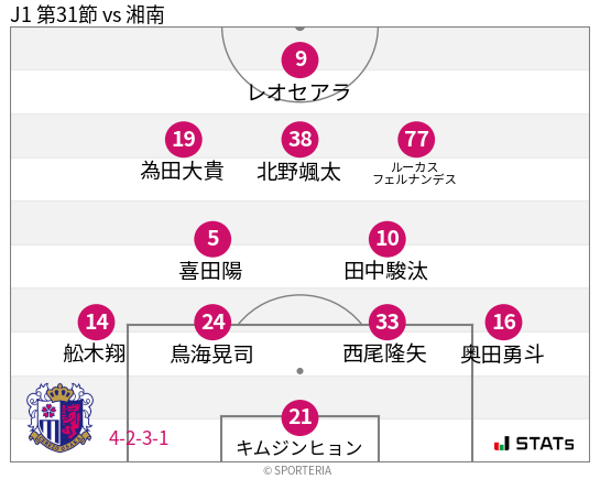 フォーメーション図