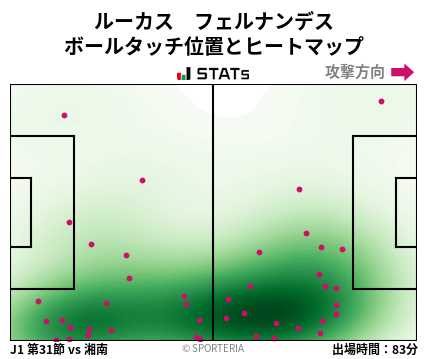 ヒートマップ - ルーカス　フェルナンデス