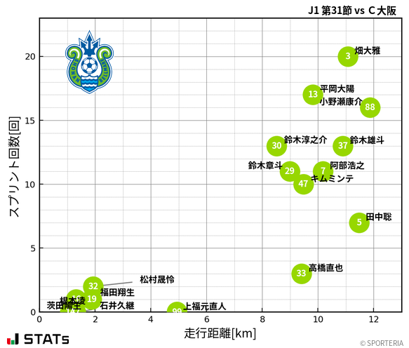 走行距離・スプリント回数