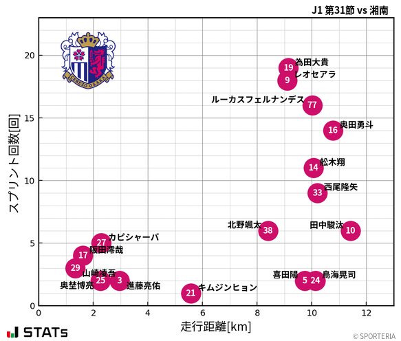 走行距離・スプリント回数