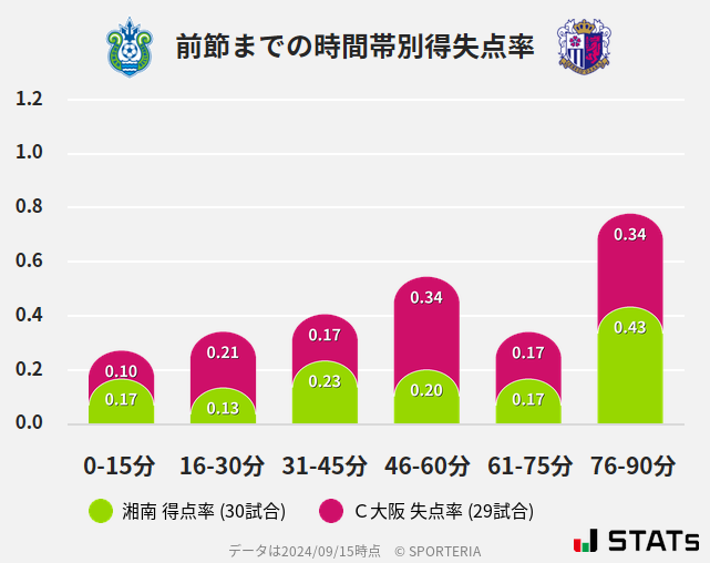 時間帯別得失点率