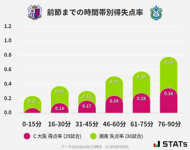 時間帯別得失点率