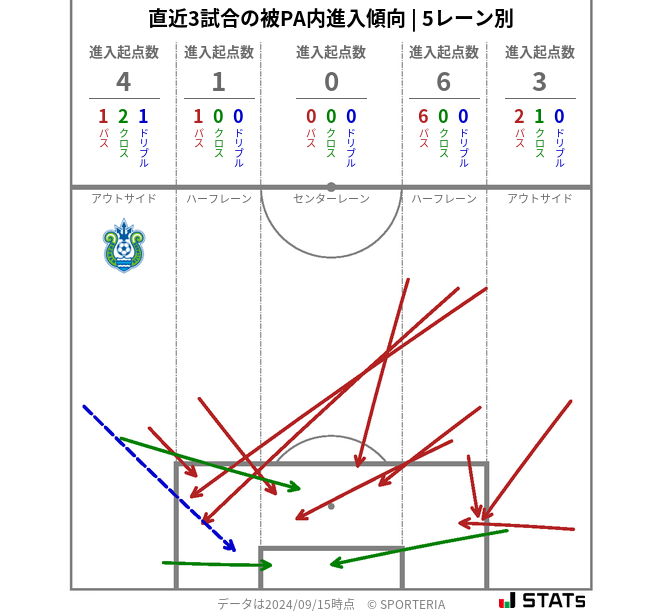 被PA内への進入傾向