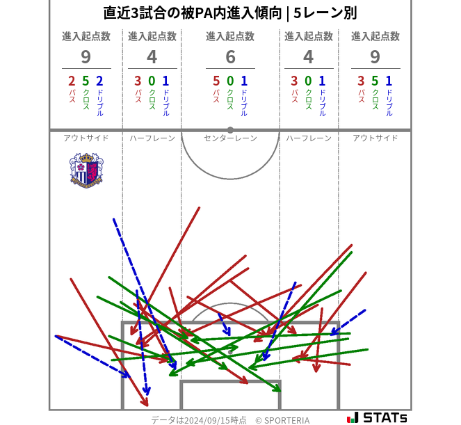 被PA内への進入傾向