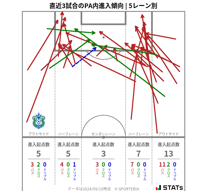 PA内への進入傾向