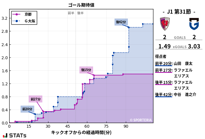 ゴール期待値