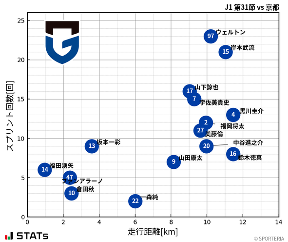 走行距離・スプリント回数