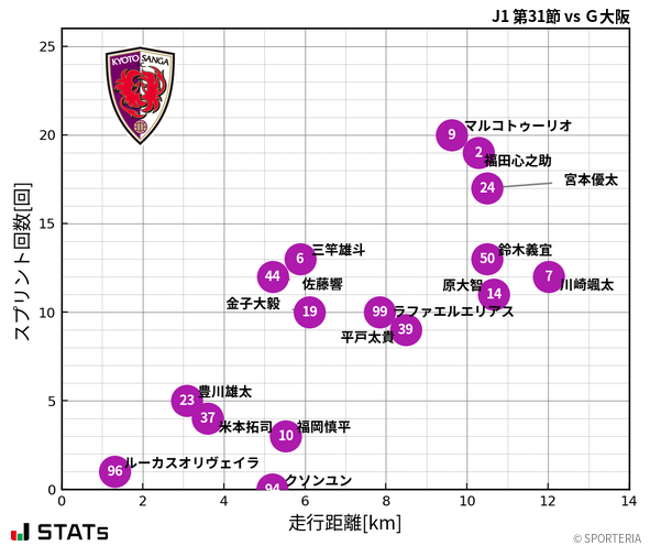 走行距離・スプリント回数