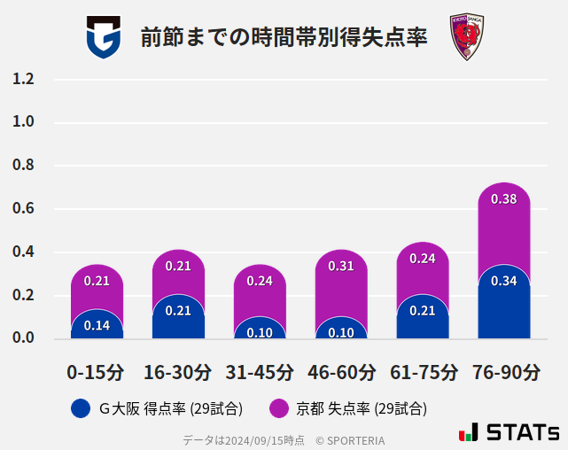 時間帯別得失点率