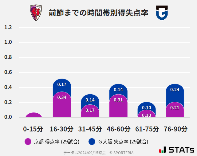 時間帯別得失点率