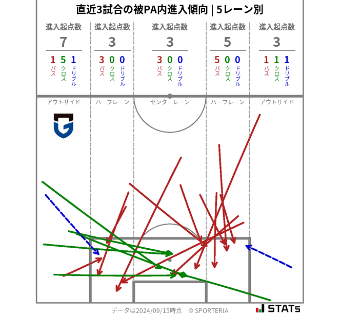 被PA内への進入傾向