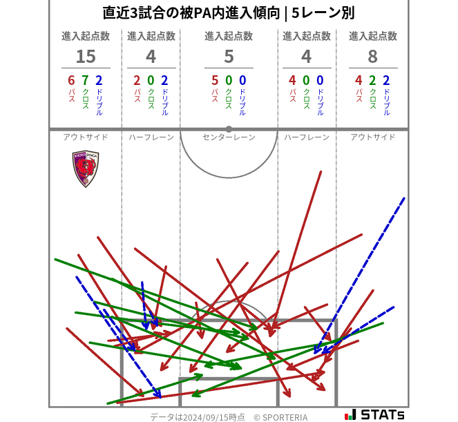 被PA内への進入傾向