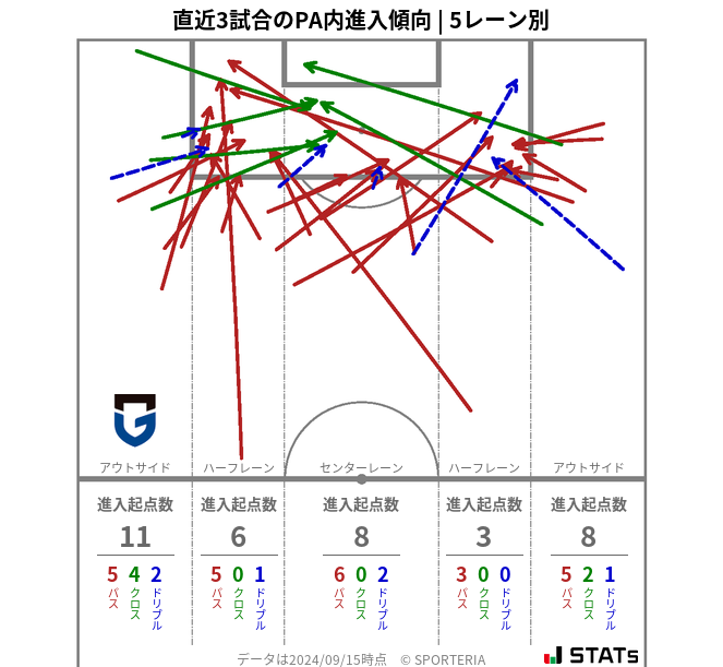 PA内への進入傾向