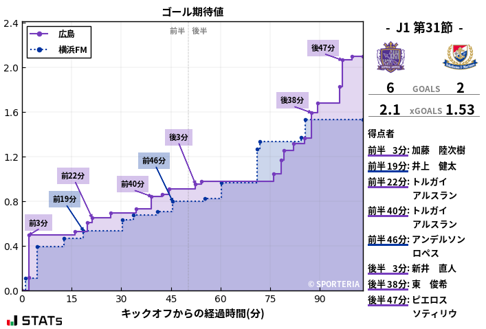 ゴール期待値