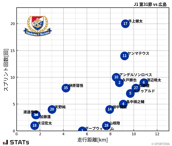 走行距離・スプリント回数