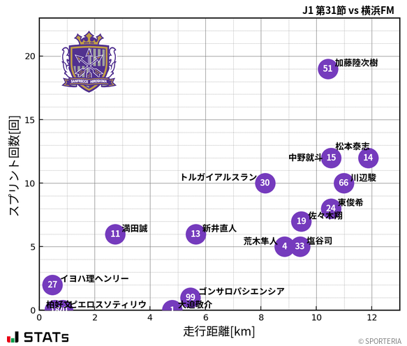 走行距離・スプリント回数