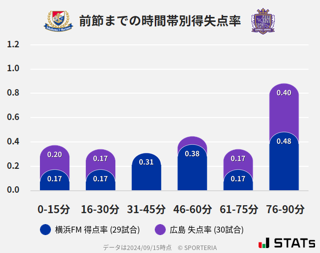 時間帯別得失点率