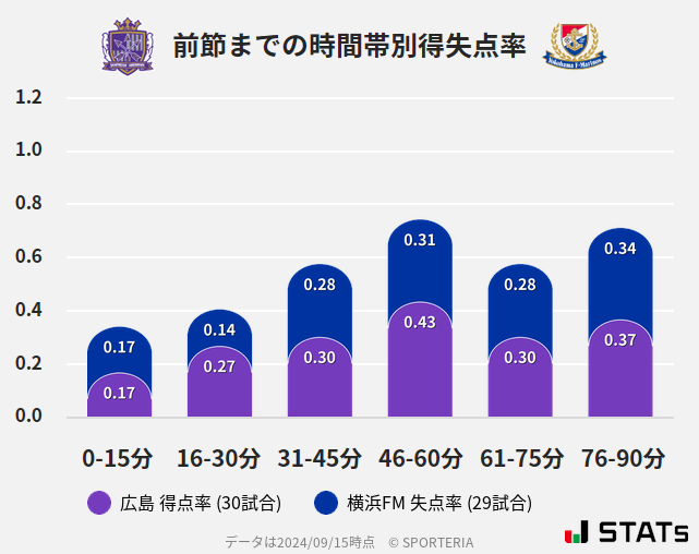 時間帯別得失点率