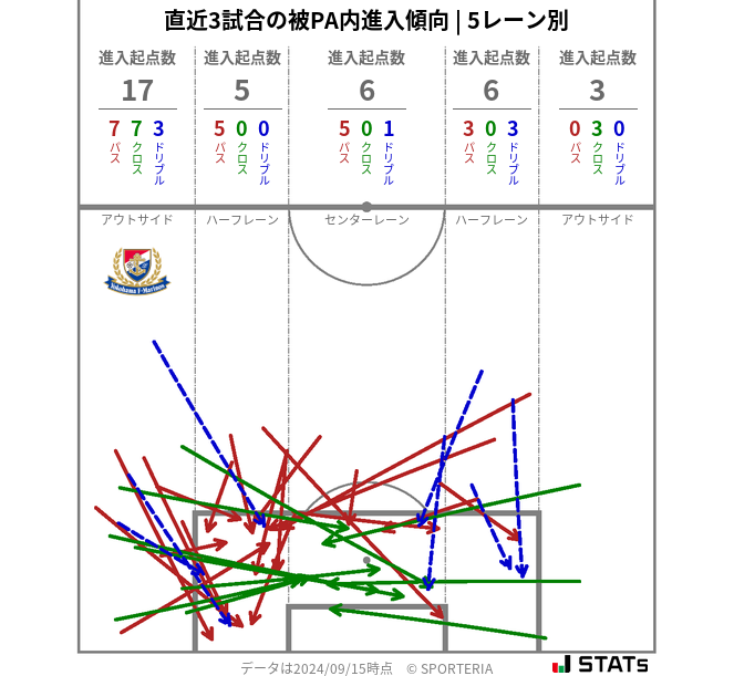 被PA内への進入傾向