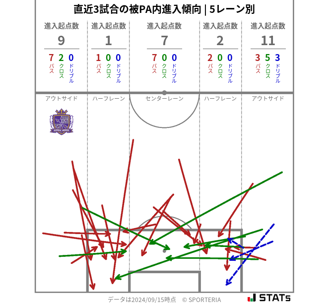 被PA内への進入傾向