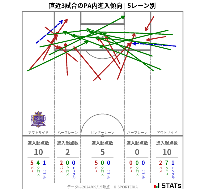 PA内への進入傾向