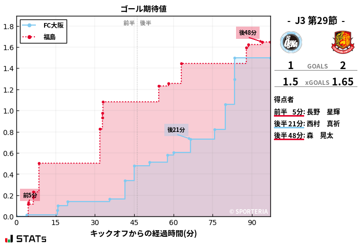 ゴール期待値