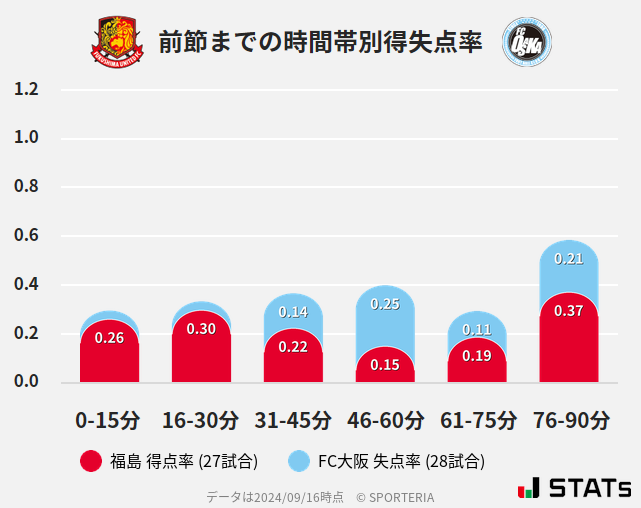 時間帯別得失点率