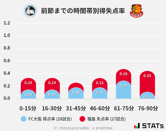 時間帯別得失点率