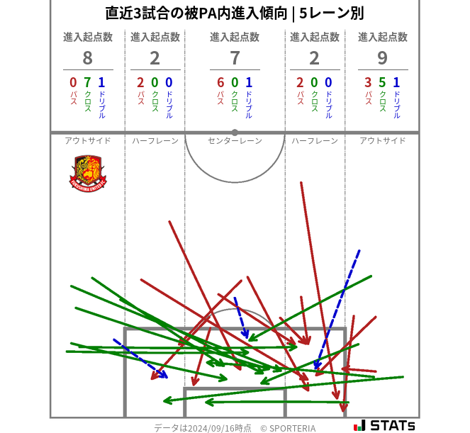 被PA内への進入傾向