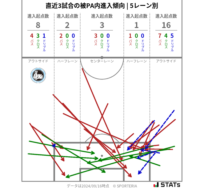 被PA内への進入傾向