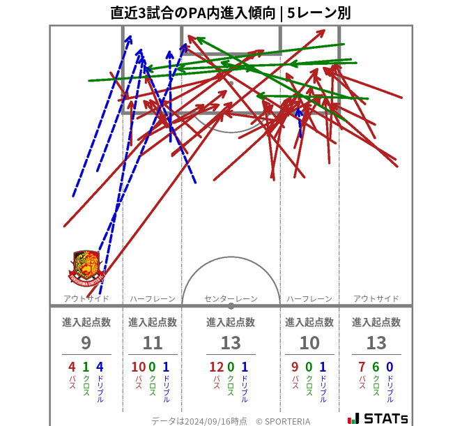 PA内への進入傾向