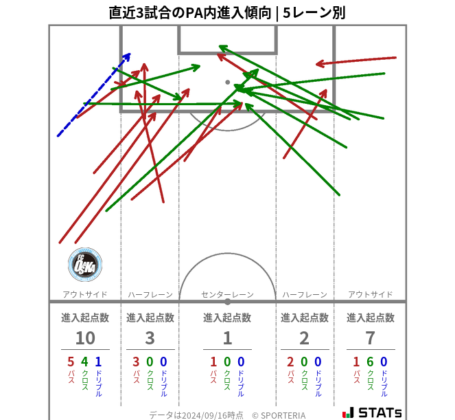 PA内への進入傾向