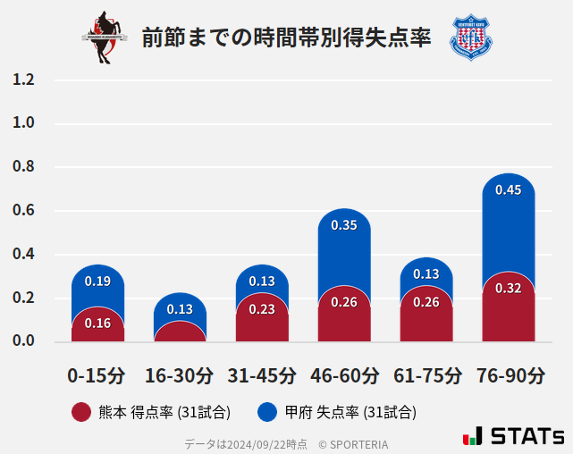 時間帯別得失点率