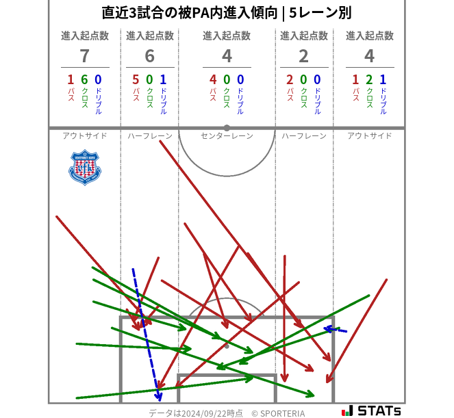 被PA内への進入傾向