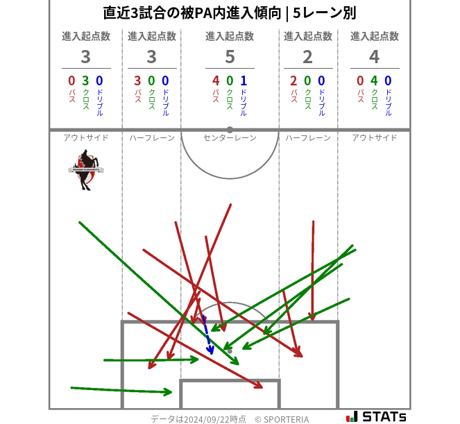 被PA内への進入傾向