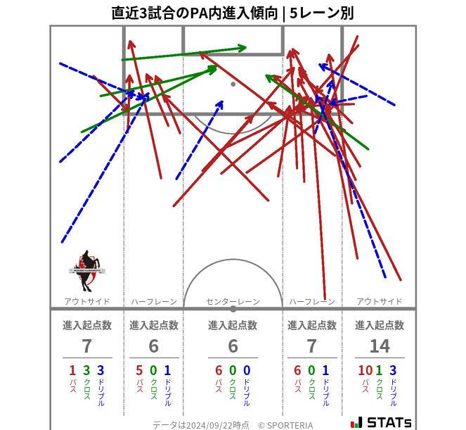 PA内への進入傾向