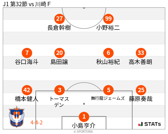 フォーメーション図