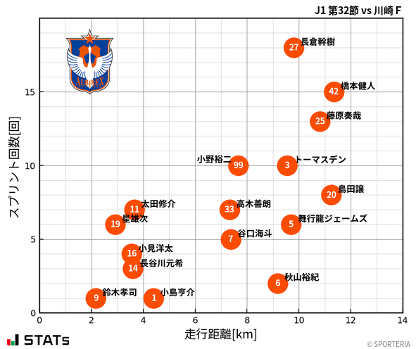 走行距離・スプリント回数