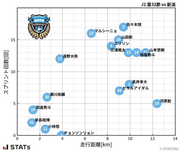 走行距離・スプリント回数