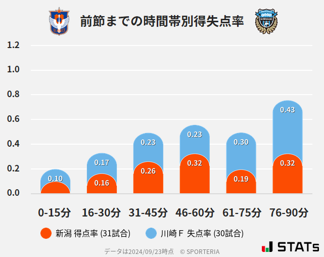 時間帯別得失点率