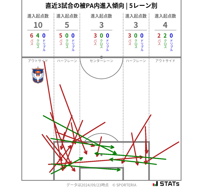 被PA内への進入傾向