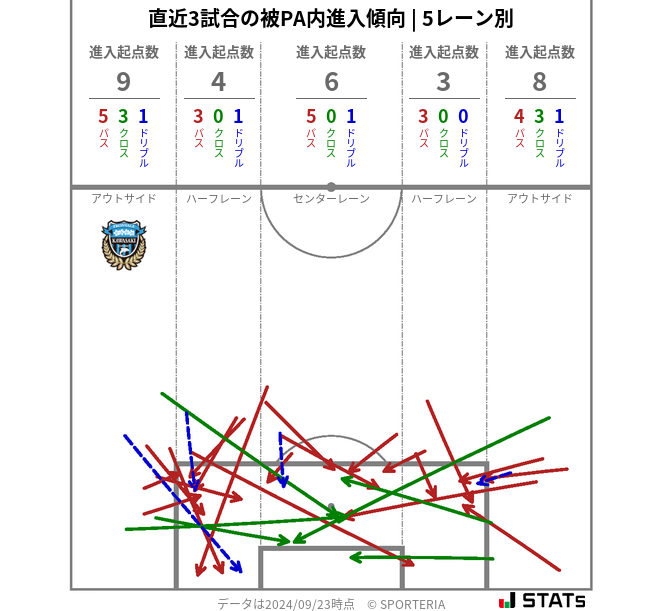 被PA内への進入傾向