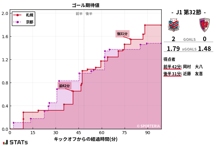 ゴール期待値