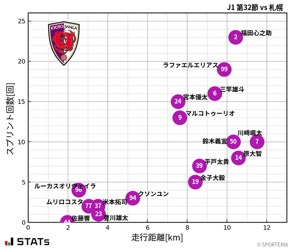 走行距離・スプリント回数