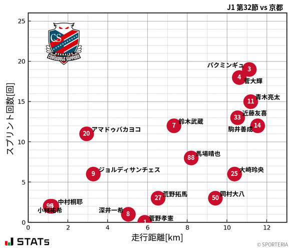 走行距離・スプリント回数