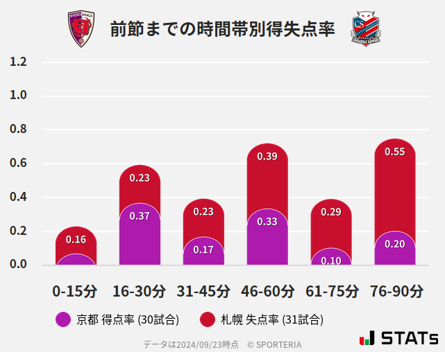 時間帯別得失点率