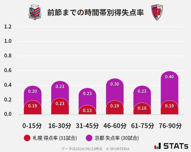 時間帯別得失点率