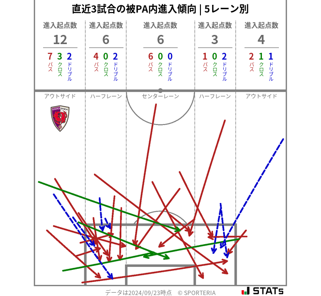 被PA内への進入傾向