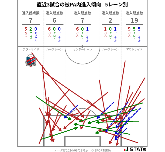 被PA内への進入傾向