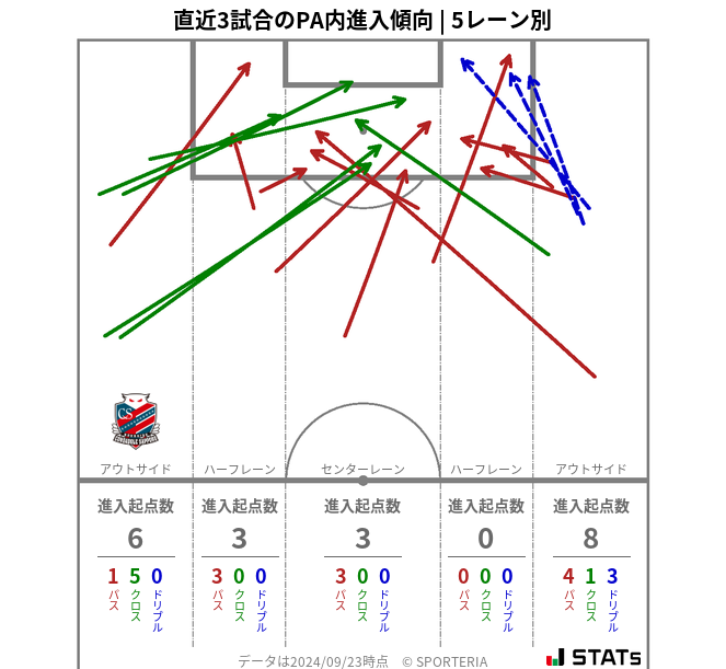 PA内への進入傾向